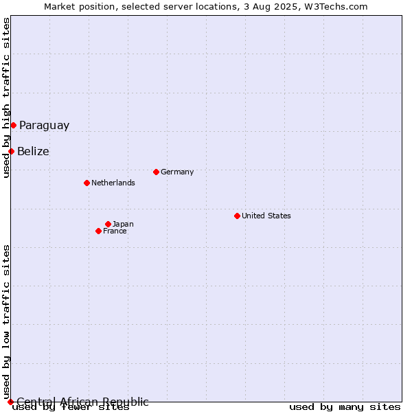 Market position of Paraguay vs. Belize vs. Central African Republic