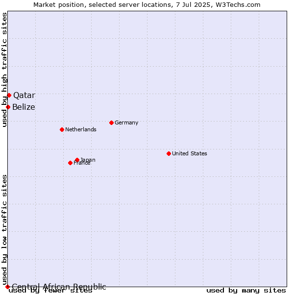 Market position of Qatar vs. Belize vs. Central African Republic