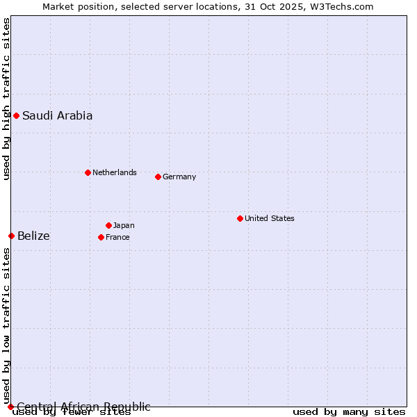 Market position of Saudi Arabia vs. Belize vs. Central African Republic