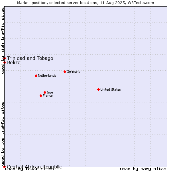 Market position of Trinidad and Tobago vs. Belize vs. Central African Republic