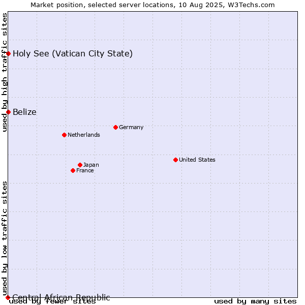 Market position of Holy See (Vatican City State) vs. Belize vs. Central African Republic