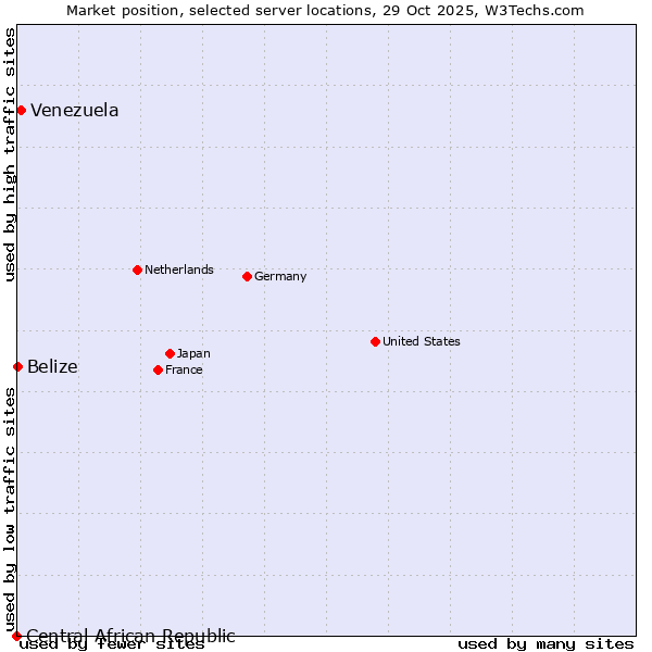 Market position of Venezuela vs. Belize vs. Central African Republic