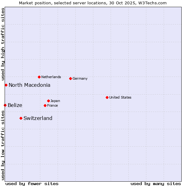 Market position of Switzerland vs. North Macedonia vs. Belize