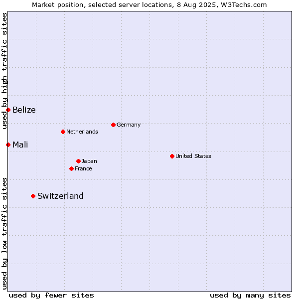 Market position of Switzerland vs. Mali vs. Belize