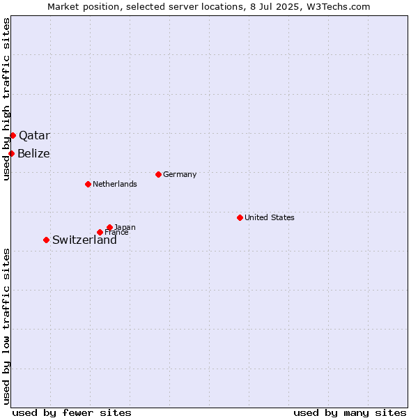 Market position of Switzerland vs. Qatar vs. Belize