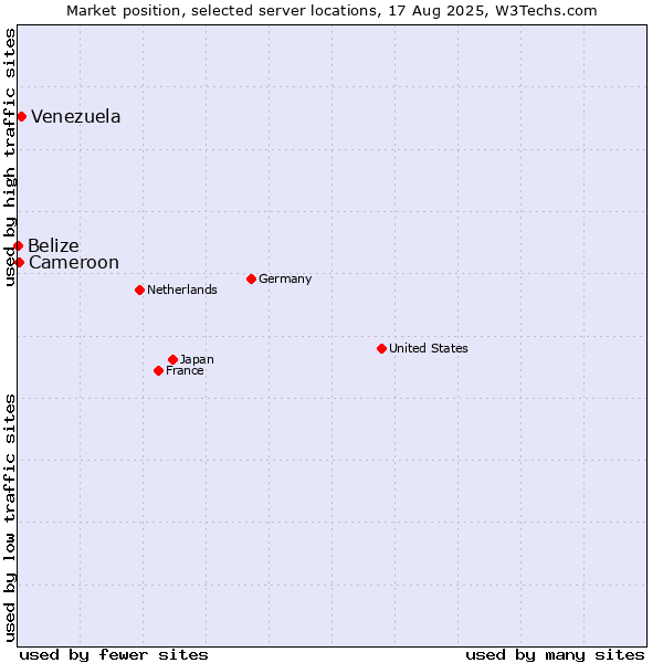 Market position of Venezuela vs. Cameroon vs. Belize