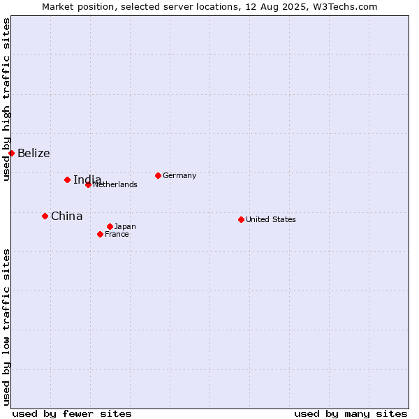 Market position of India vs. China vs. Belize