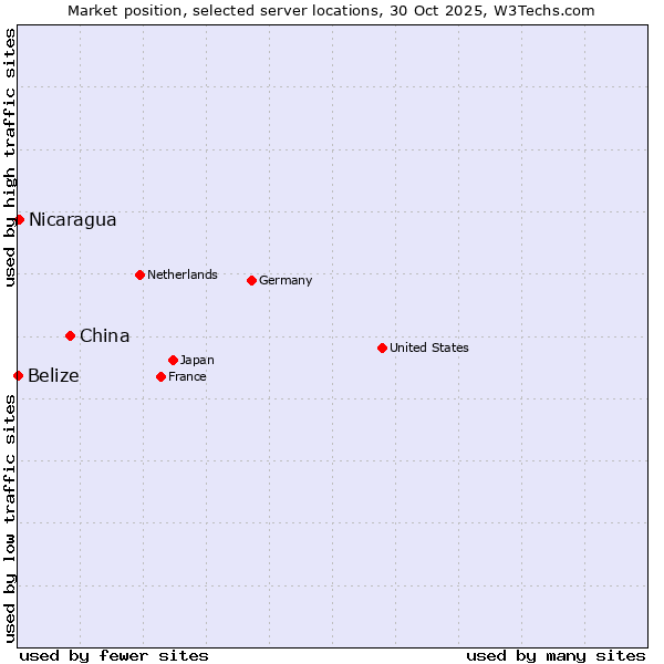 Market position of China vs. Nicaragua vs. Belize