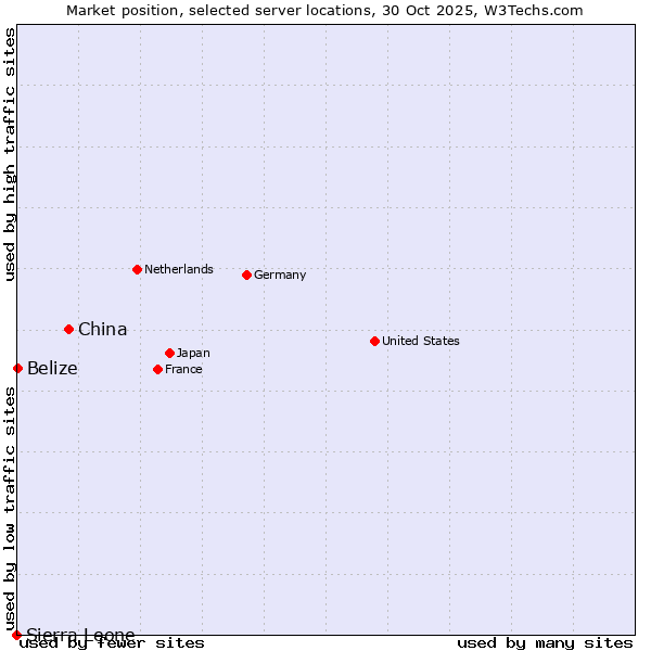 Market position of China vs. Belize vs. Sierra Leone