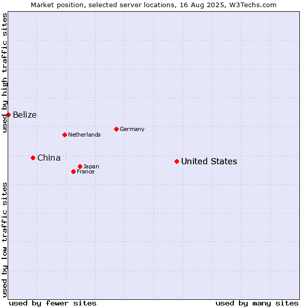 Market position of United States vs. China vs. Belize