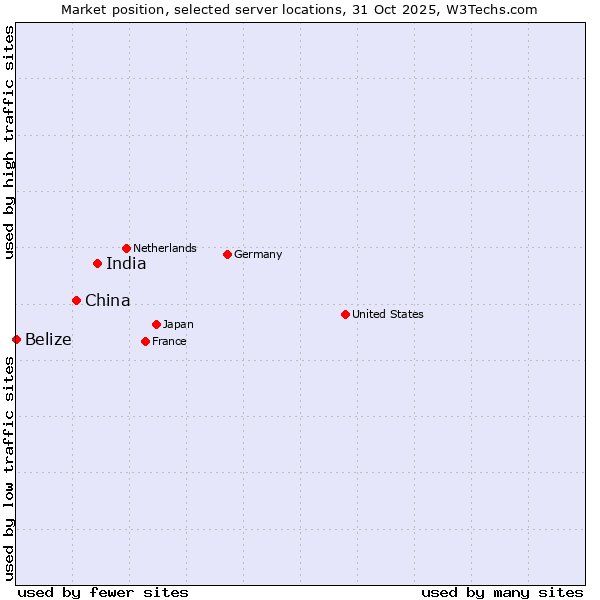 Market position of India vs. China and territories vs. Belize