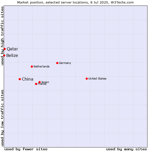Market position of China and territories vs. Qatar vs. Belize