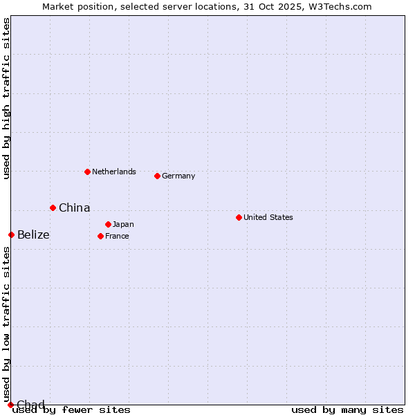 Market position of China and territories vs. Belize vs. Chad