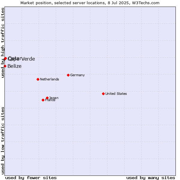 Market position of Qatar vs. Cape Verde vs. Belize