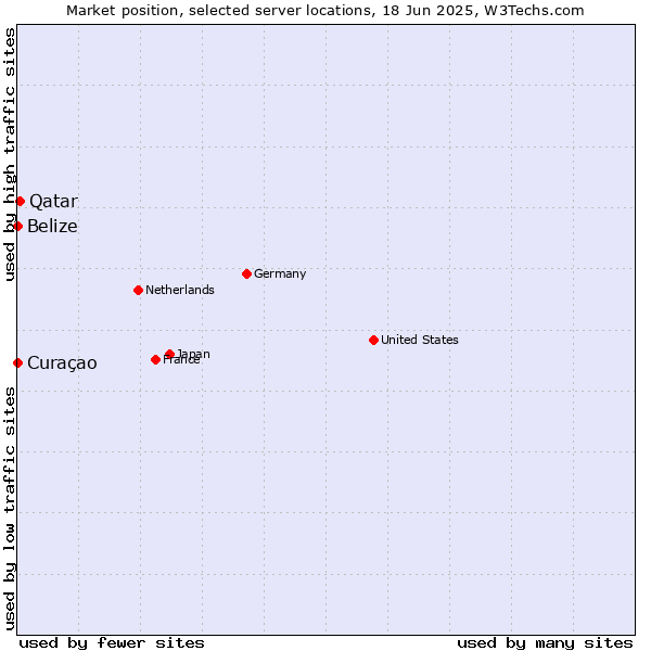Market position of Qatar vs. Curaçao vs. Belize