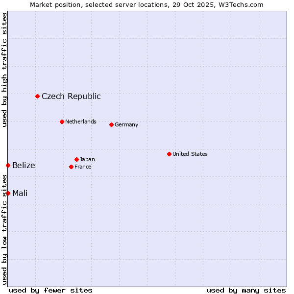 Market position of Czech Republic vs. Belize vs. Mali