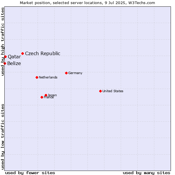 Market position of Czech Republic vs. Qatar vs. Belize