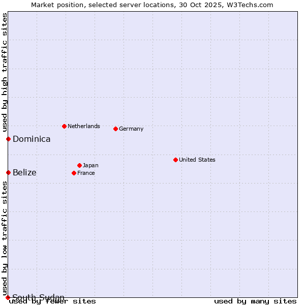 Market position of Belize vs. Dominica vs. South Sudan
