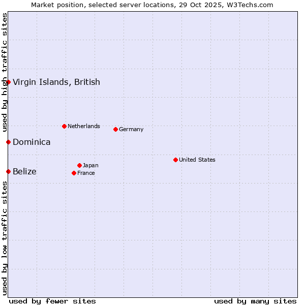 Market position of Belize vs. Virgin Islands, British vs. Dominica