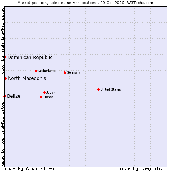 Market position of North Macedonia vs. Dominican Republic vs. Belize