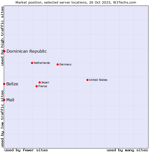 Market position of Dominican Republic vs. Mali vs. Belize