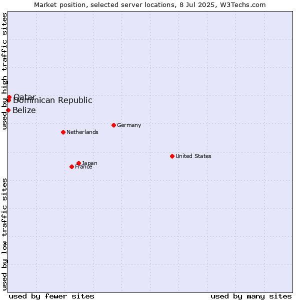 Market position of Qatar vs. Dominican Republic vs. Belize