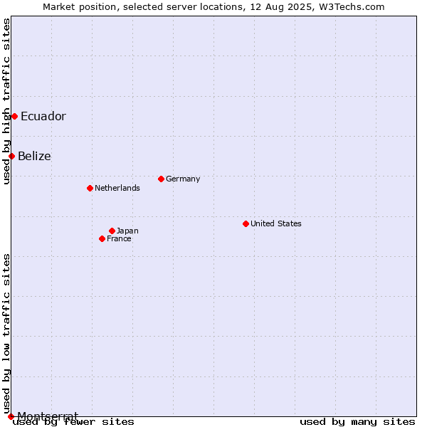 Market position of Ecuador vs. Belize vs. Montserrat