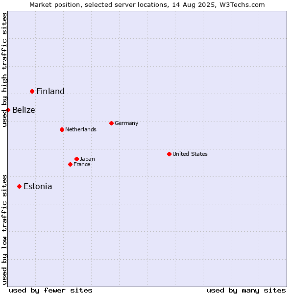 Market position of Finland vs. Estonia vs. Belize
