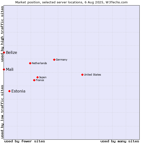 Market position of Estonia vs. Mali vs. Belize
