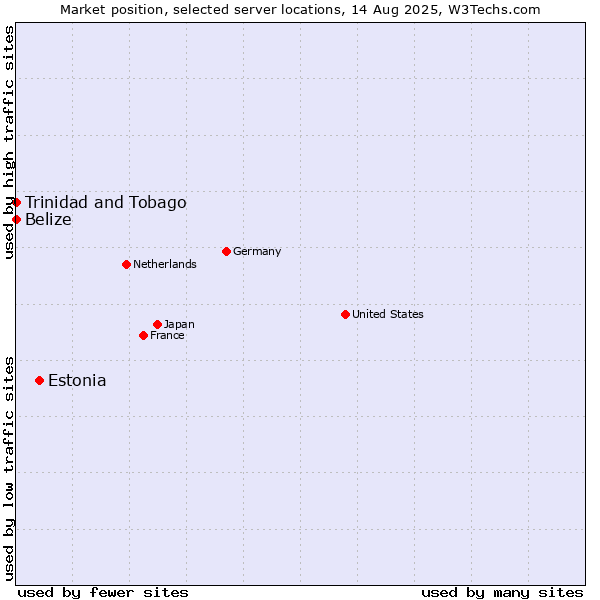 Market position of Estonia vs. Trinidad and Tobago vs. Belize