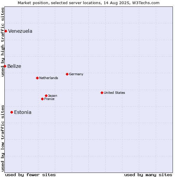 Market position of Estonia vs. Venezuela vs. Belize