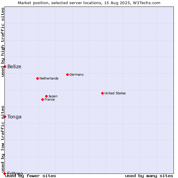 Market position of Belize vs. Tonga vs. Eritrea