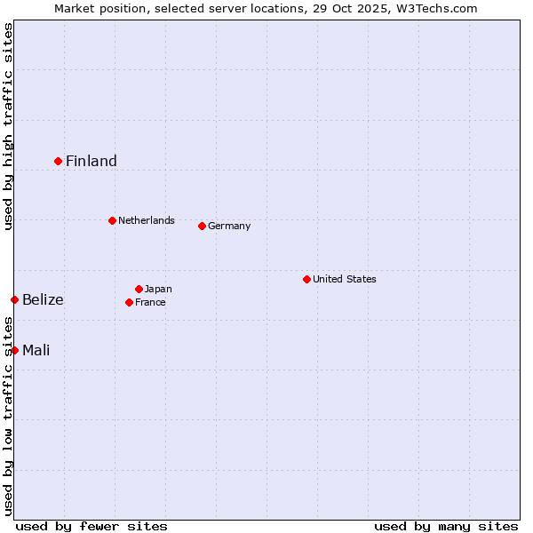 Market position of Finland vs. Belize vs. Mali