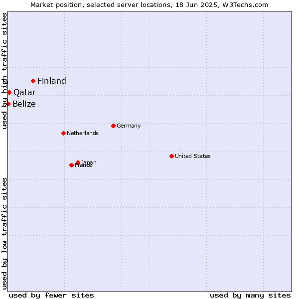 Market position of Finland and territories vs. Qatar vs. Belize