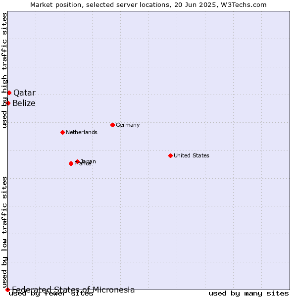 Market position of Qatar vs. Belize vs. Federated States of Micronesia