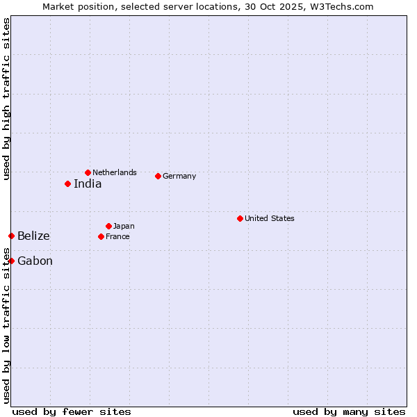 Market position of India vs. Belize vs. Gabon