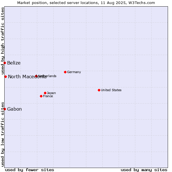 Market position of North Macedonia vs. Gabon vs. Belize