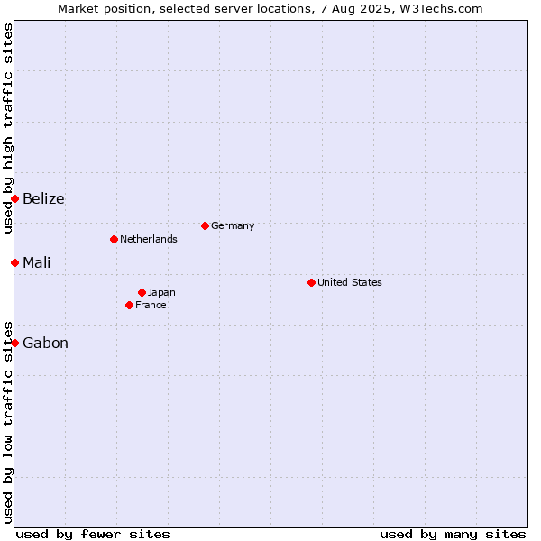 Market position of Mali vs. Gabon vs. Belize
