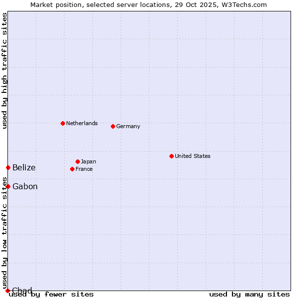Market position of Belize vs. Gabon vs. Chad