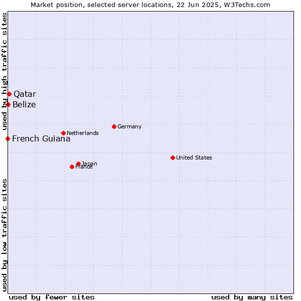 Market position of Qatar vs. Belize vs. French Guiana