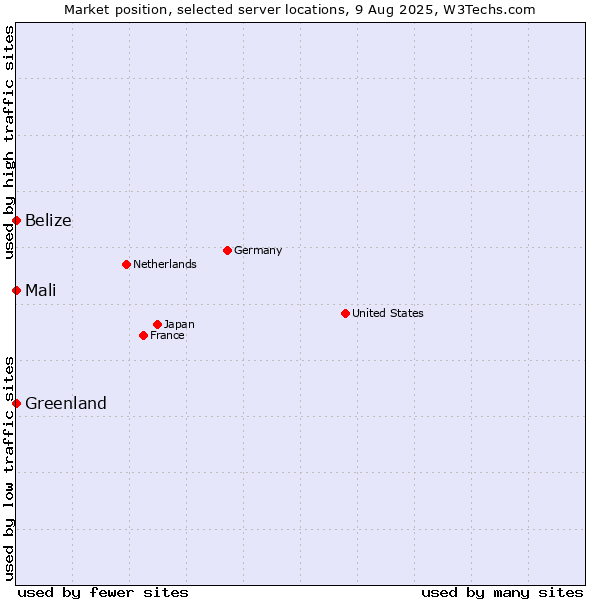 Market position of Mali vs. Belize vs. Greenland