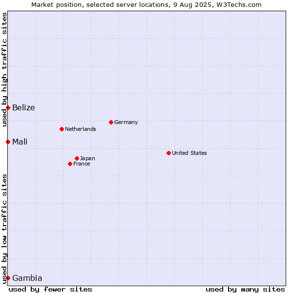 Market position of Mali vs. Belize vs. Gambia