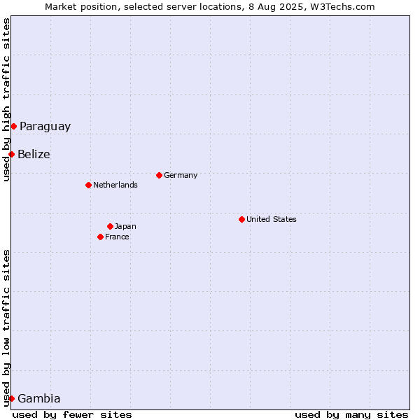 Market position of Paraguay vs. Belize vs. Gambia
