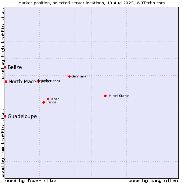 Market position of North Macedonia vs. Belize vs. Guadeloupe