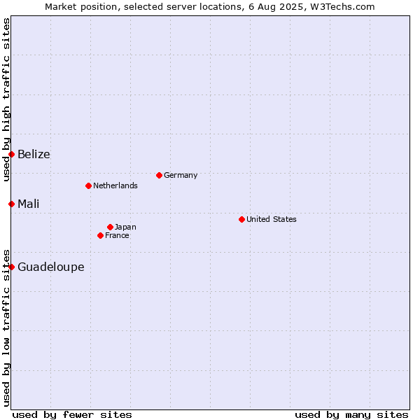 Market position of Mali vs. Belize vs. Guadeloupe