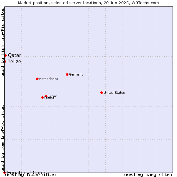 Market position of Qatar vs. Belize vs. Equatorial Guinea