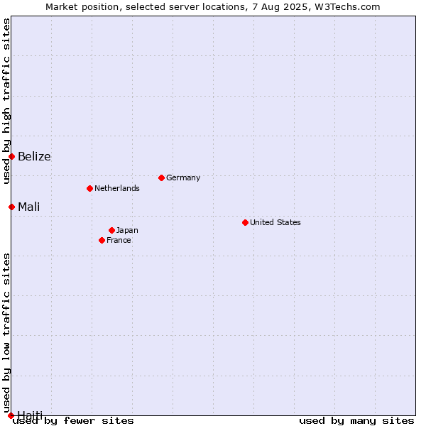Market position of Mali vs. Belize vs. Haiti