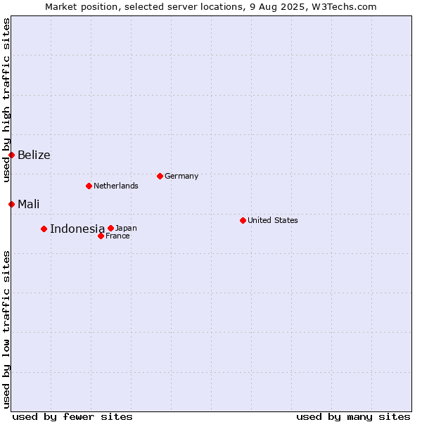 Market position of Indonesia vs. Mali vs. Belize