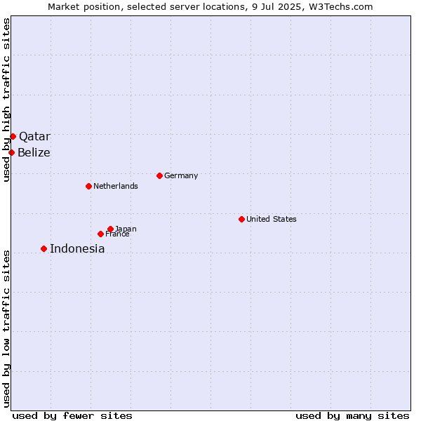 Market position of Indonesia vs. Qatar vs. Belize