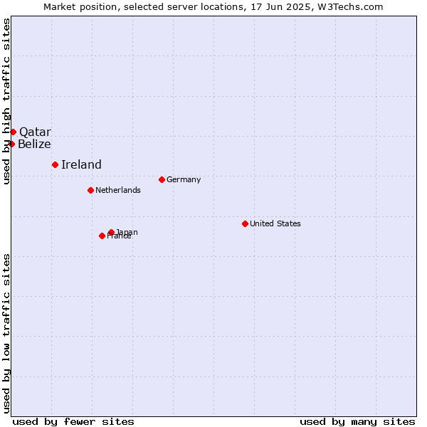 Market position of Ireland vs. Qatar vs. Belize